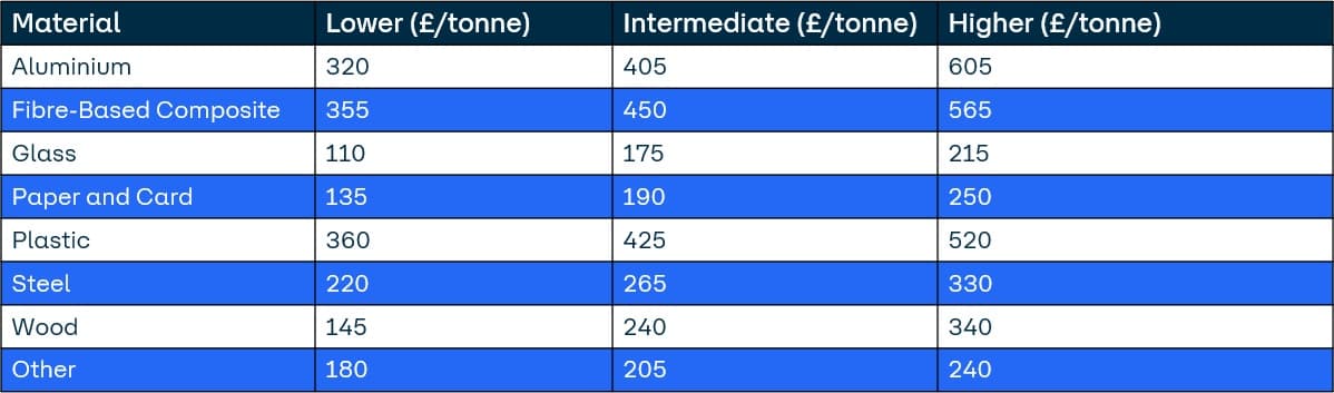 pEPR Year 1 Product Fees